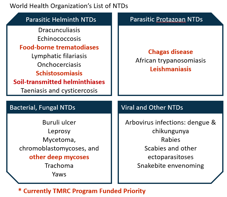 WHO NTDs organized by type